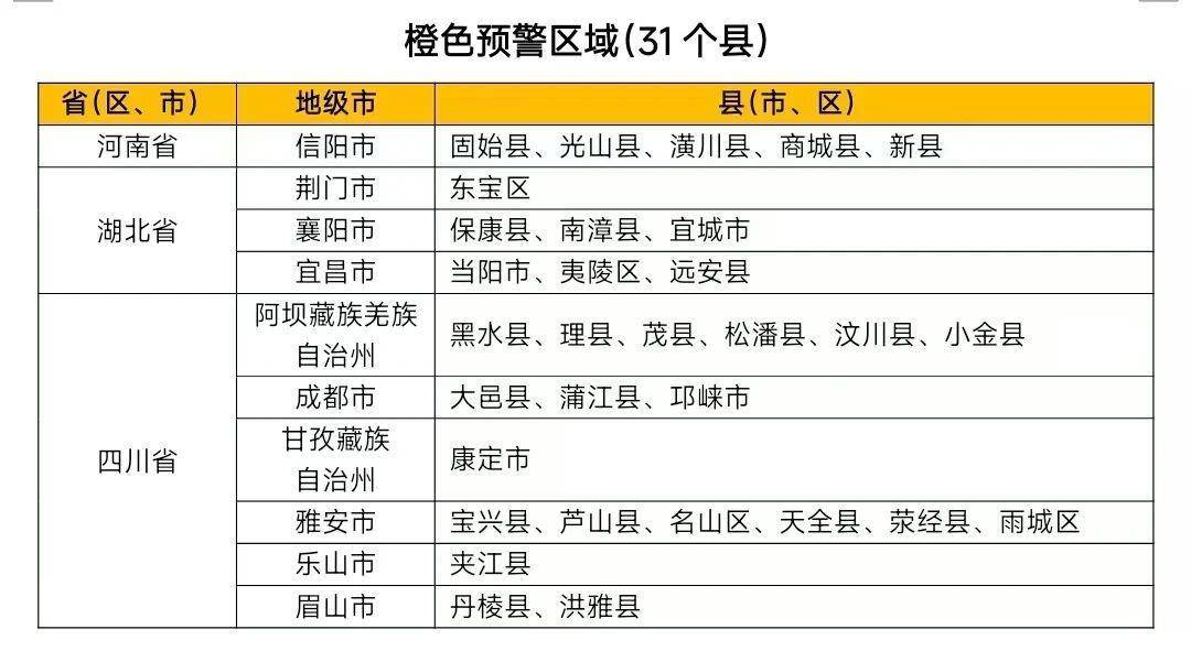 橙色预警,豫鄂川31个县市区发生山洪灾害可能性大